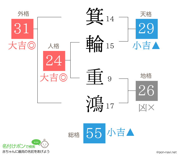 箕輪 重鴻さんの姓名判断結果