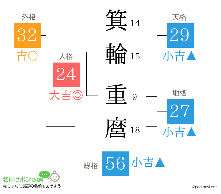 箕輪 重麿さんの姓名判断結果