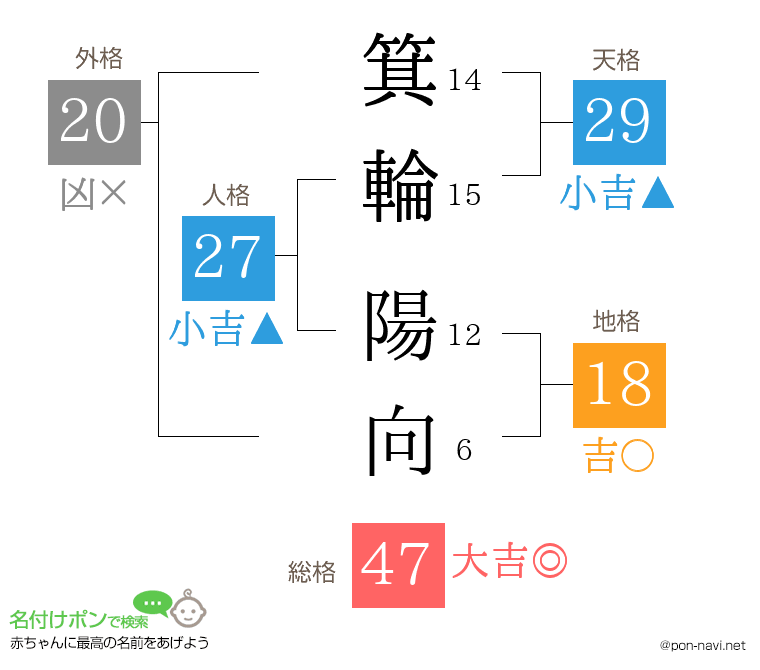 箕輪 陽向さんの姓名判断結果