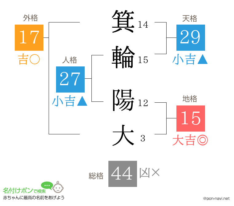 箕輪 陽大さんの姓名判断結果
