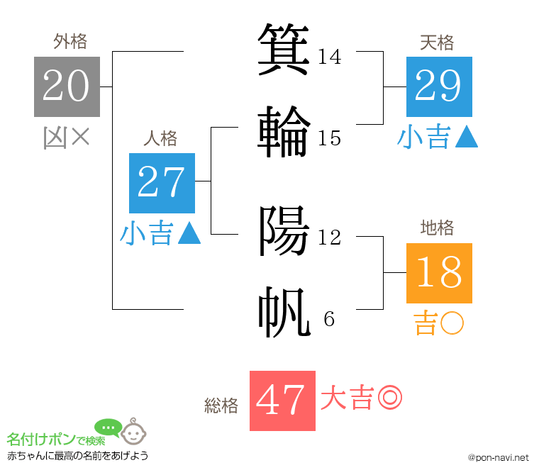 箕輪 陽帆さんの姓名判断結果
