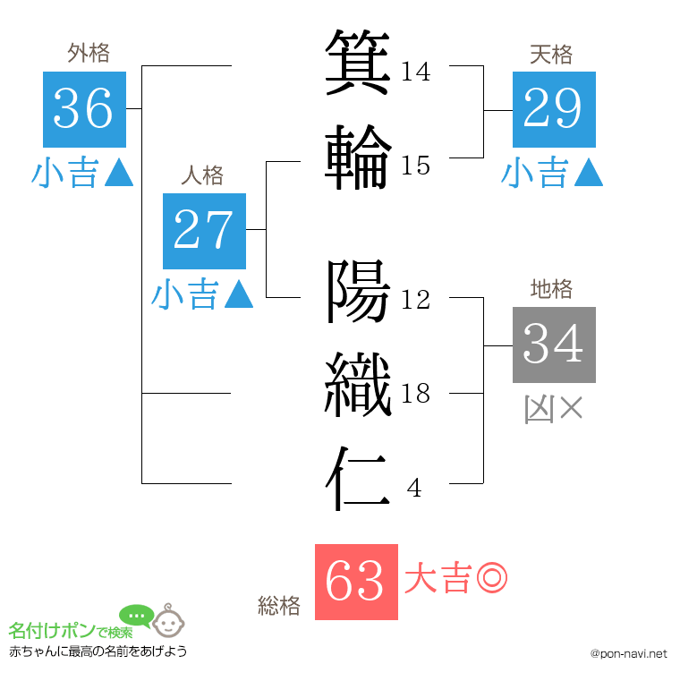 箕輪 陽織仁さんの姓名判断結果