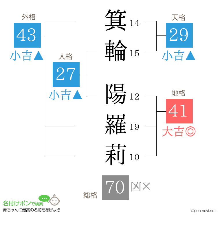 箕輪 陽羅莉さんの姓名判断結果