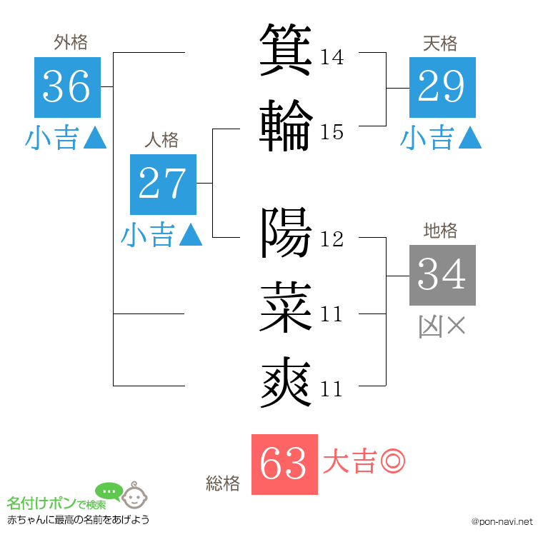箕輪 陽菜爽さんの姓名判断結果