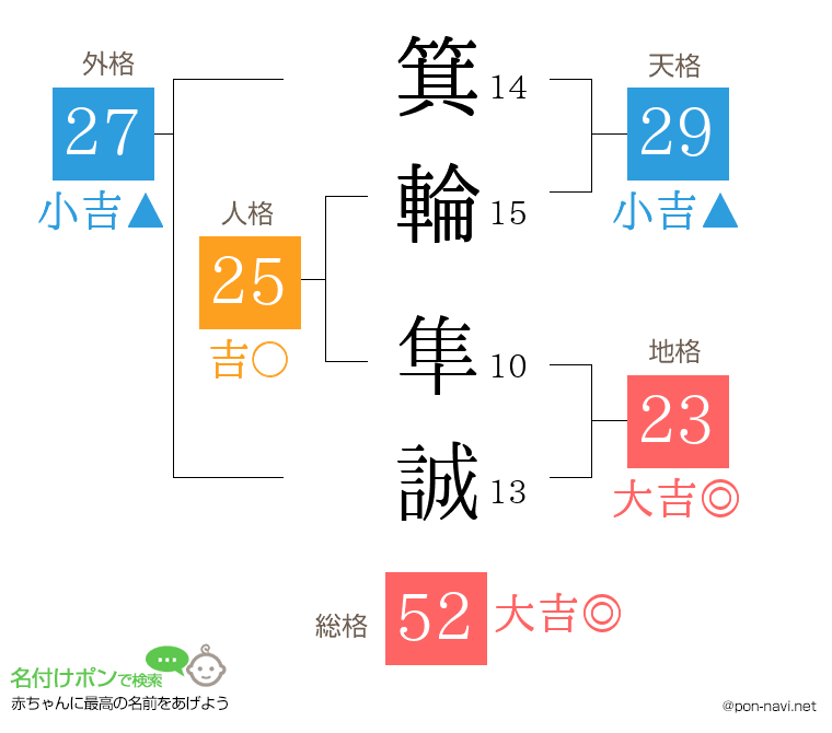 箕輪 隼誠さんの姓名判断結果