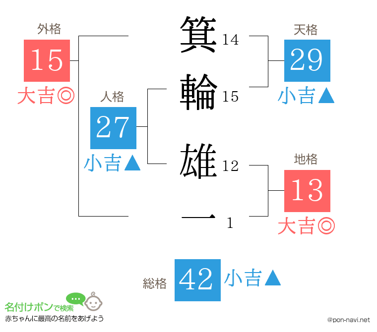 箕輪 雄一さんの姓名判断結果