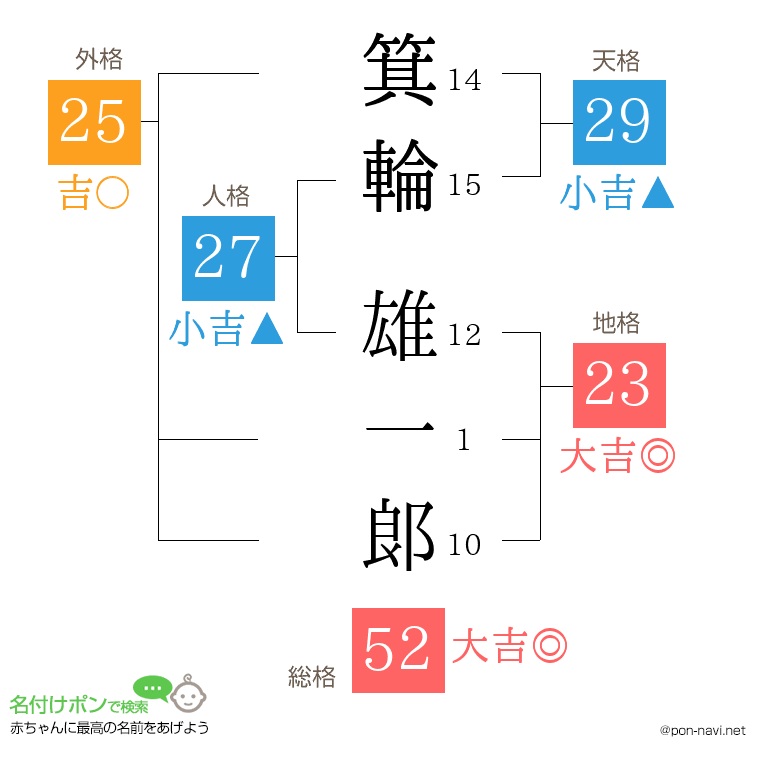 箕輪 雄一郞さんの姓名判断結果