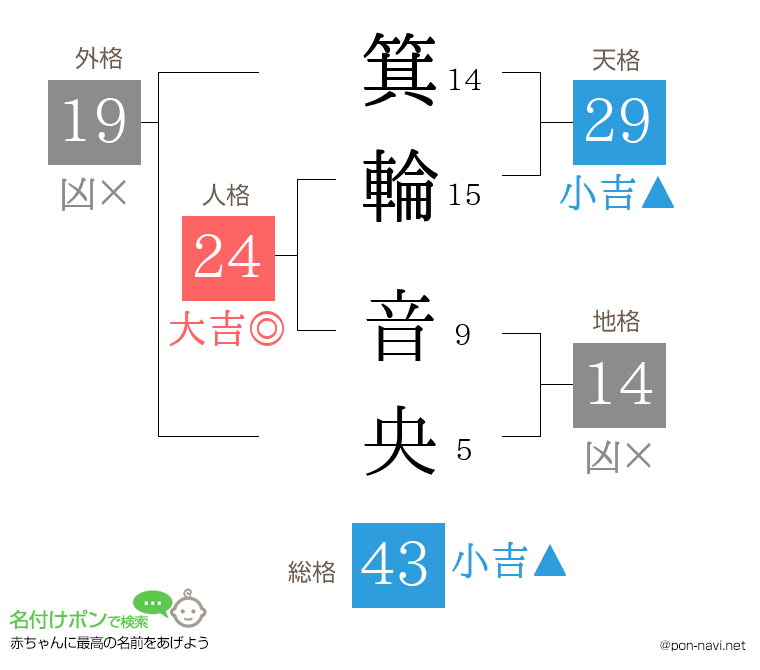 箕輪 音央さんの姓名判断結果