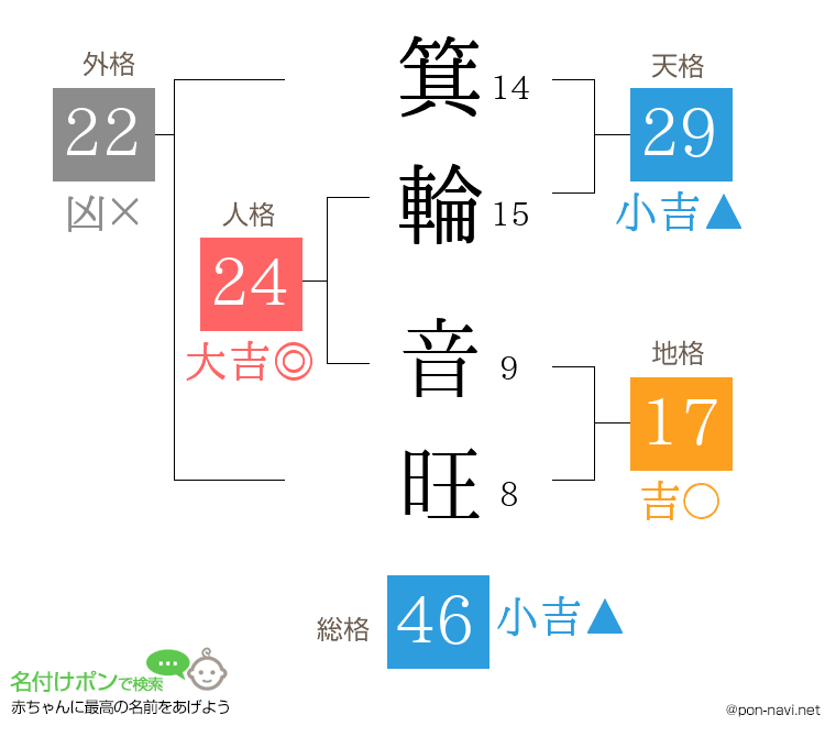 箕輪 音旺さんの姓名判断結果