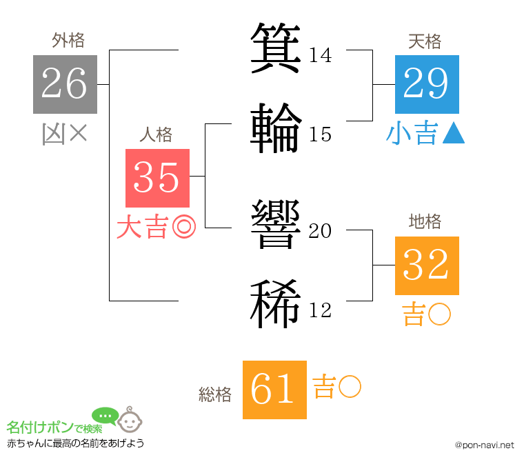 箕輪 響稀さんの姓名判断結果