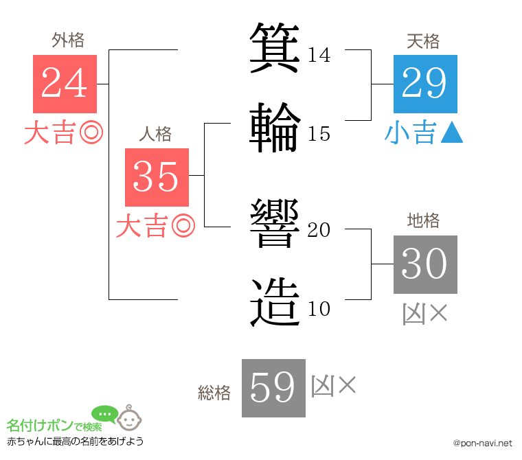 箕輪 響造さんの姓名判断結果