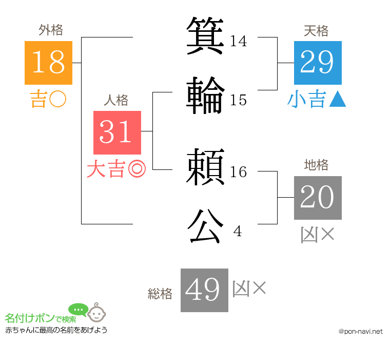 箕輪 頼公さんの姓名判断結果