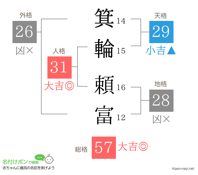 箕輪 頼富さんの姓名判断結果
