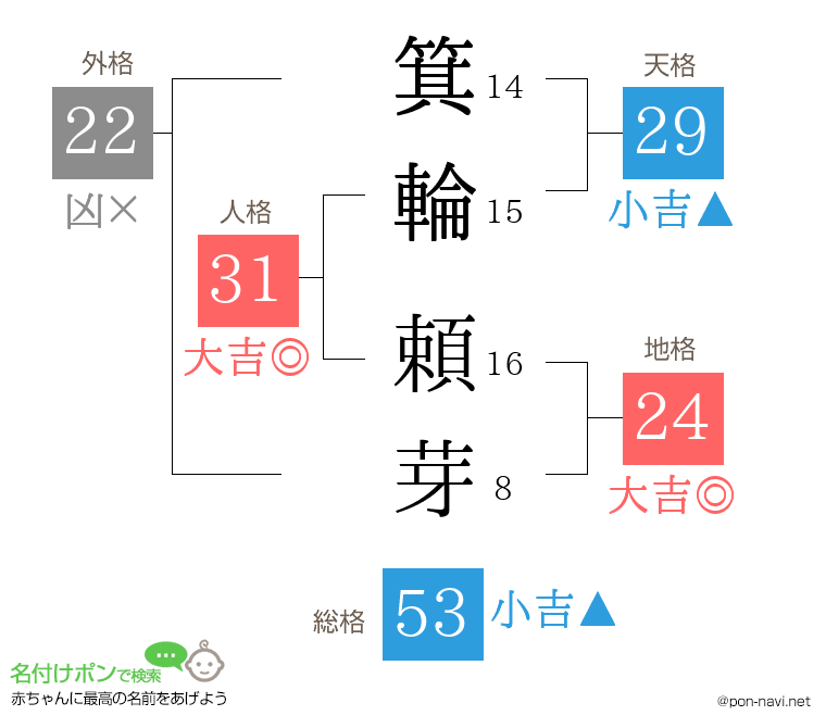 箕輪 頼芽さんの姓名判断結果