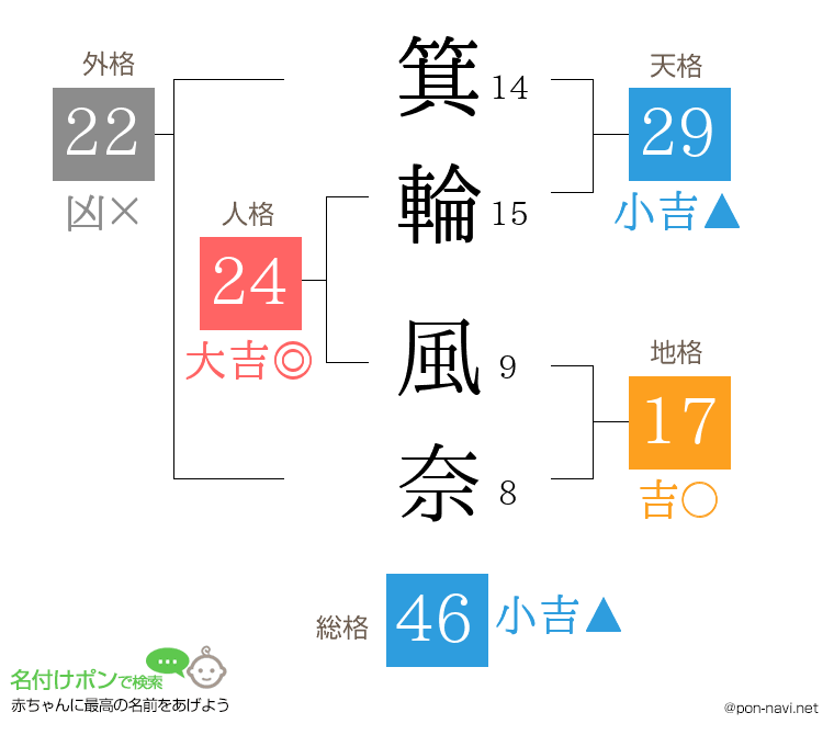 箕輪 風奈さんの姓名判断結果