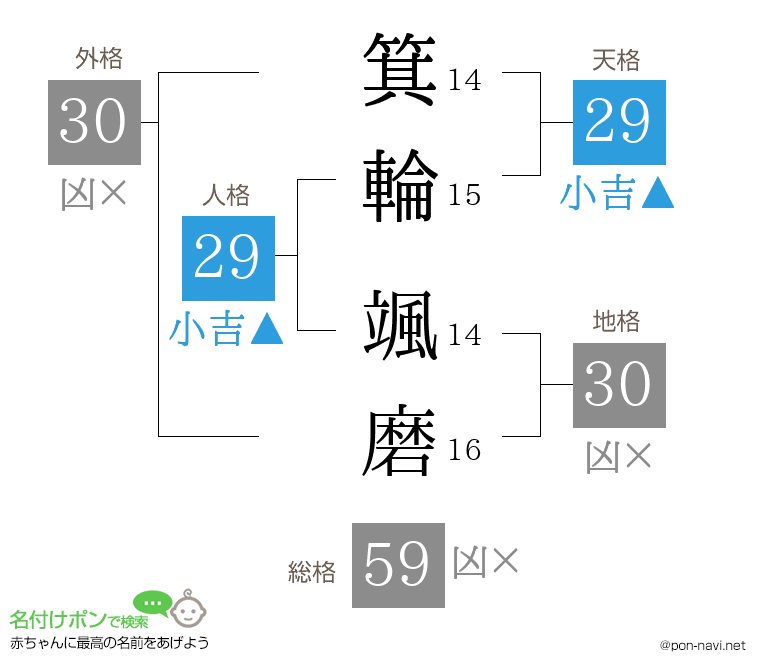 箕輪 颯磨さんの姓名判断結果
