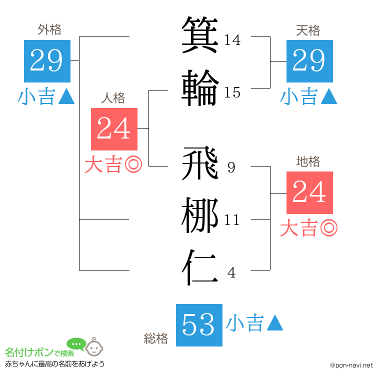箕輪 飛梛仁さんの姓名判断結果