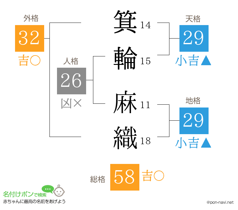 箕輪 麻織さんの姓名判断結果