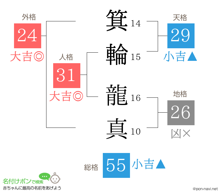 箕輪 龍真さんの姓名判断結果