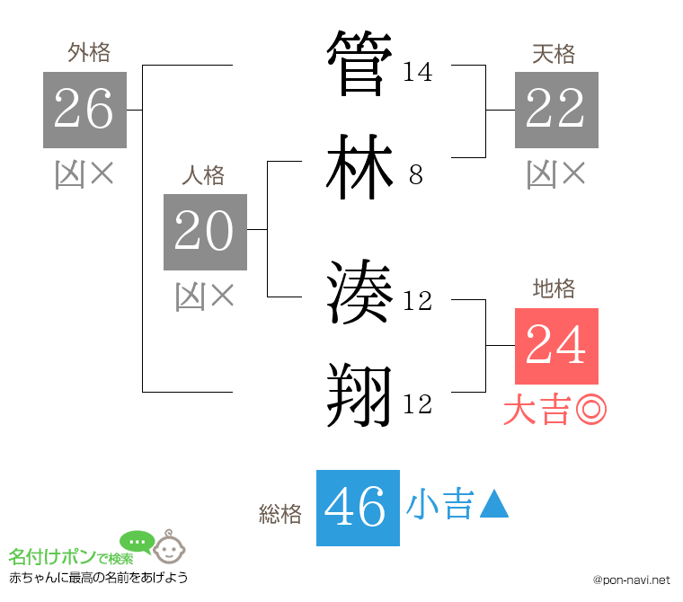 管林 湊翔さんの姓名判断結果