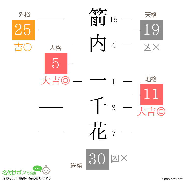 箭内 一千花さんの姓名判断結果