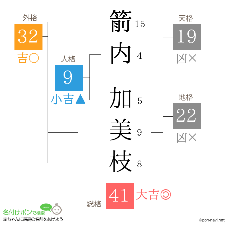 箭内 加美枝さんの姓名判断結果