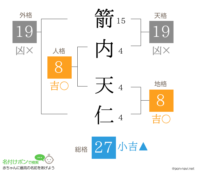 箭内 天仁さんの姓名判断結果