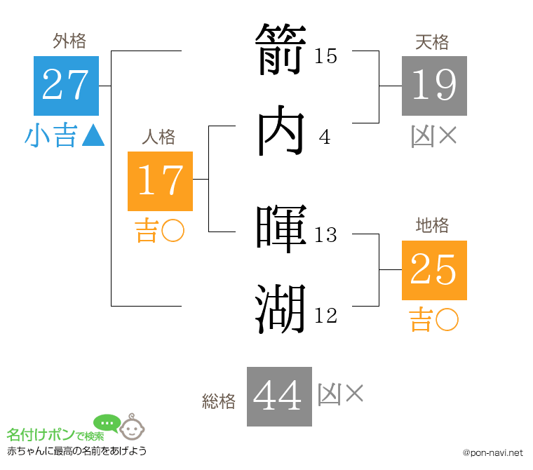 箭内 暉湖さんの姓名判断結果