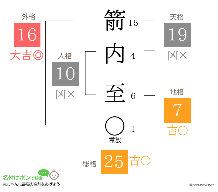 箭内 至さんの姓名判断結果