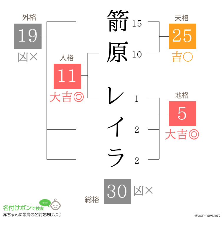 箭原 レイラさんの姓名判断結果