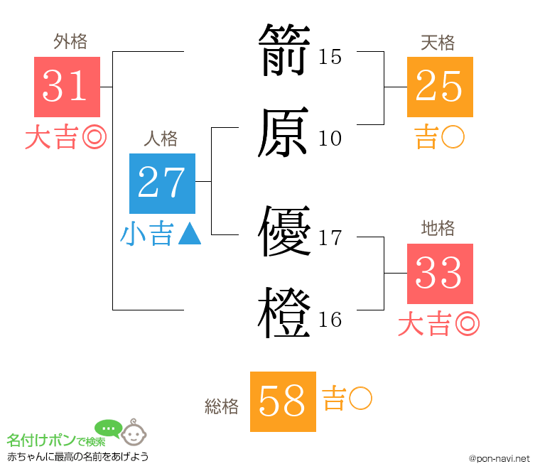 箭原 優橙さんの姓名判断結果