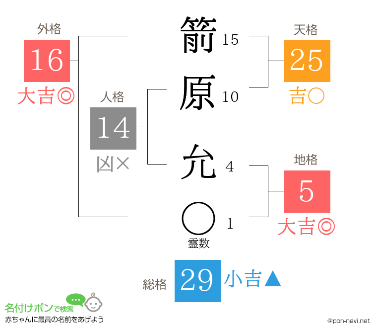 箭原 允さんの姓名判断結果