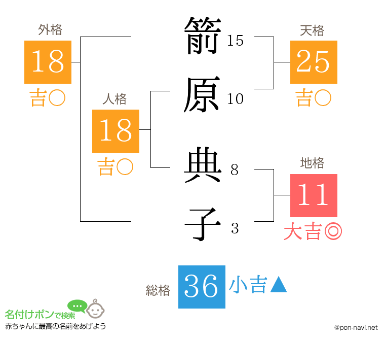 箭原 典子さんの姓名判断結果