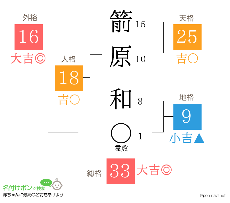 箭原 和さんの姓名判断結果