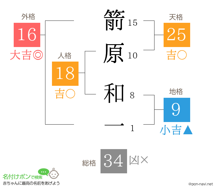 箭原 和一さんの姓名判断結果