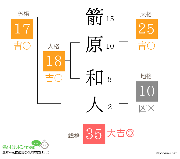 箭原 和人さんの姓名判断結果