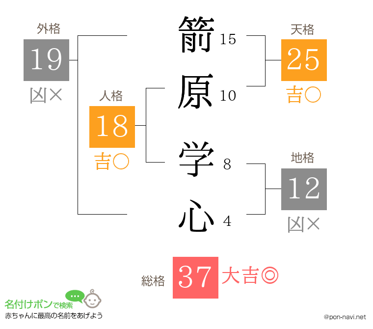 箭原 学心さんの姓名判断結果