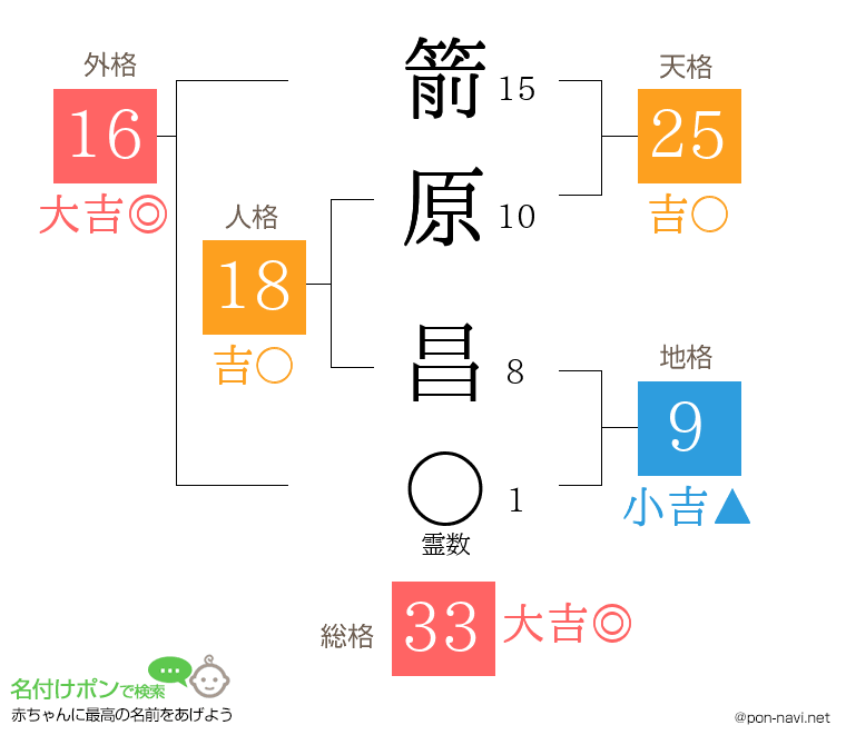 箭原 昌さんの姓名判断結果