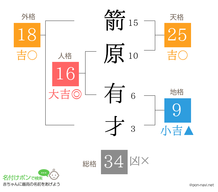 箭原 有才さんの姓名判断結果