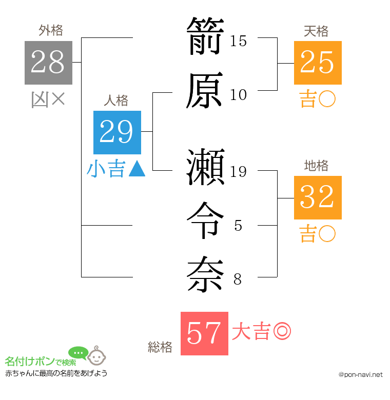 箭原 瀬令奈さんの姓名判断結果