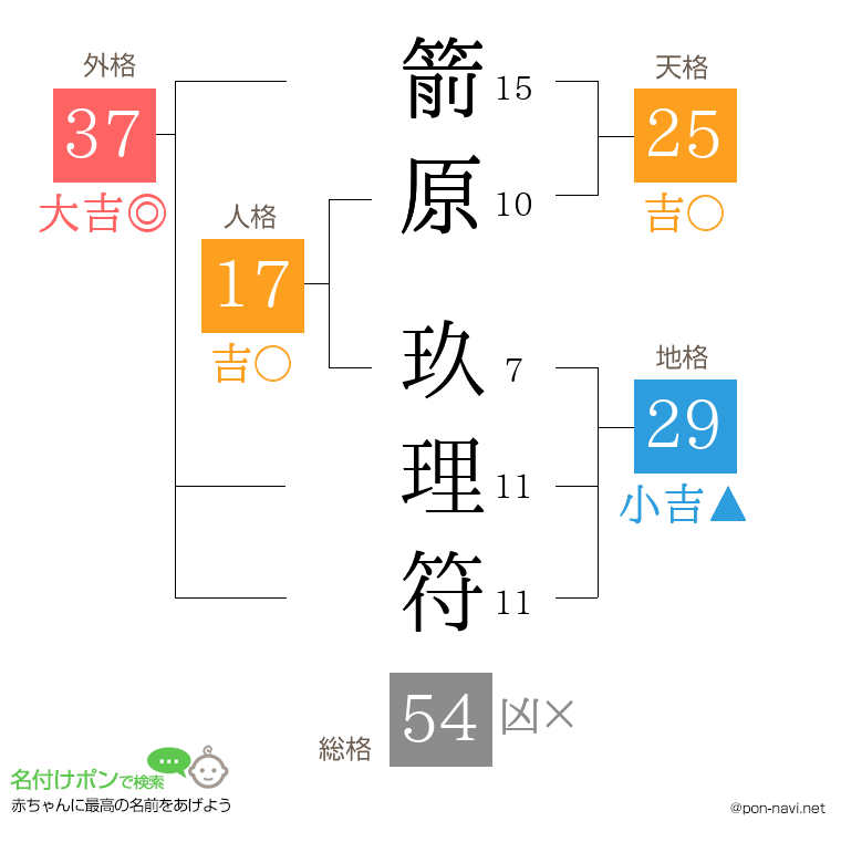 箭原 玖理符さんの姓名判断結果