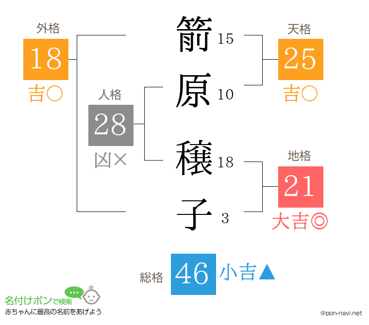 箭原 穣子さんの姓名判断結果