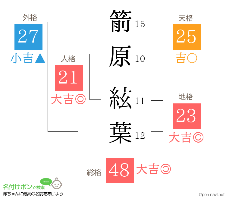 箭原 絃葉さんの姓名判断結果