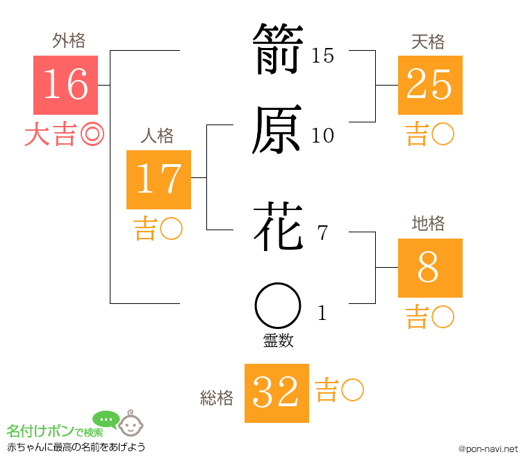 箭原 花さんの姓名判断結果