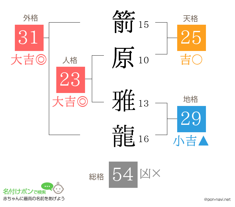 箭原 雅龍さんの姓名判断結果