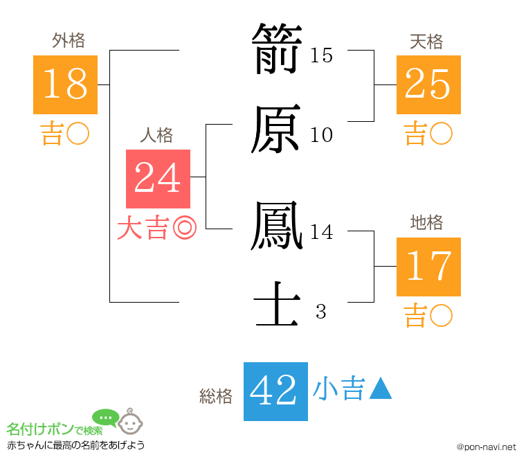 箭原 鳳士さんの姓名判断結果