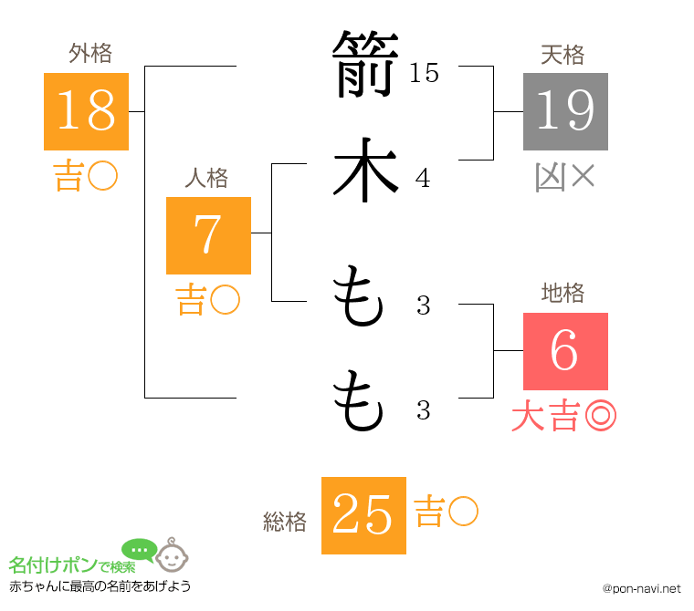 箭木 ももさんの姓名判断結果