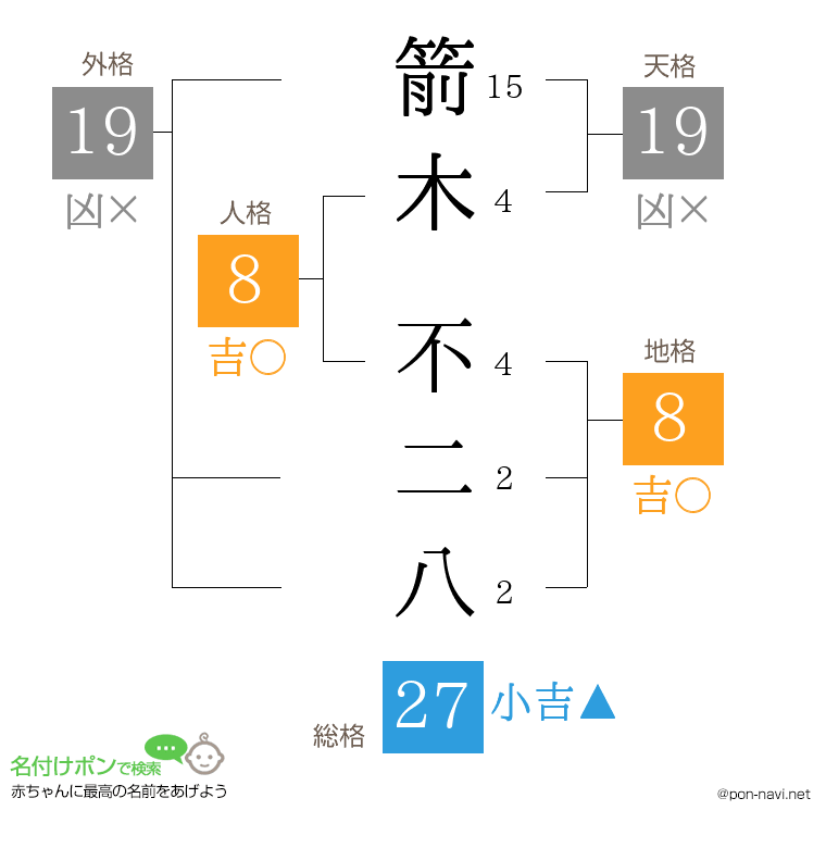 箭木 不二八さんの姓名判断結果