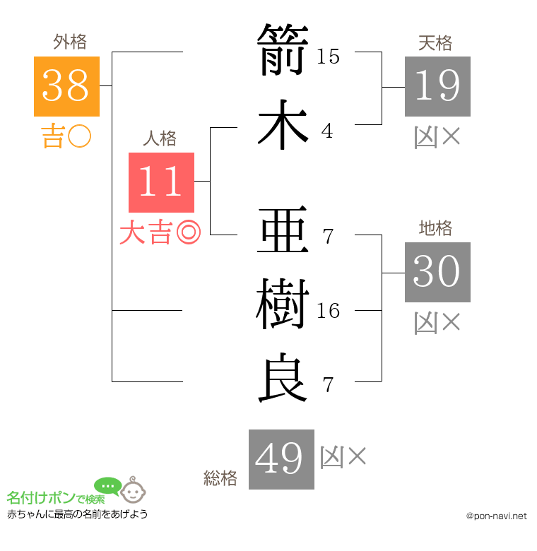 箭木 亜樹良さんの姓名判断結果