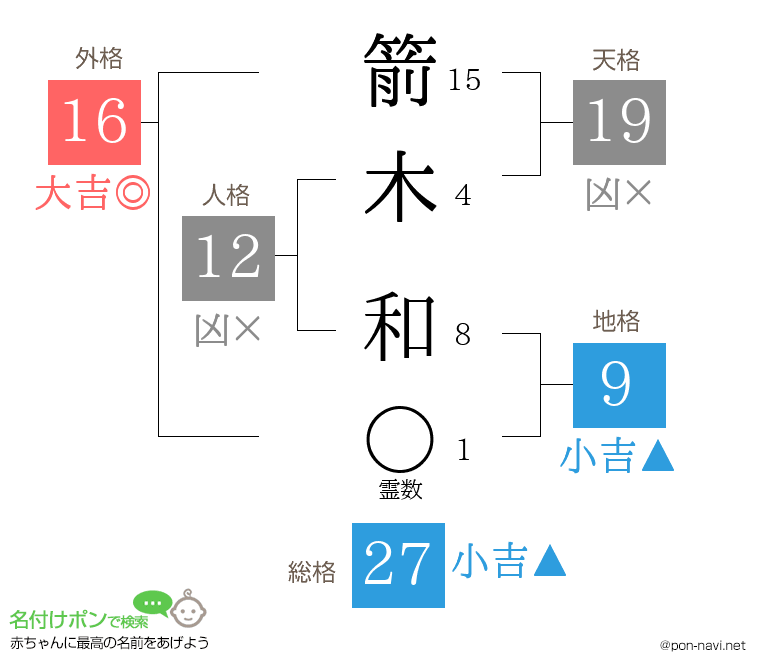 箭木 和さんの姓名判断結果